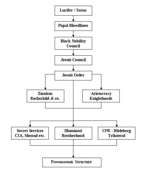 Satans Heirarchy